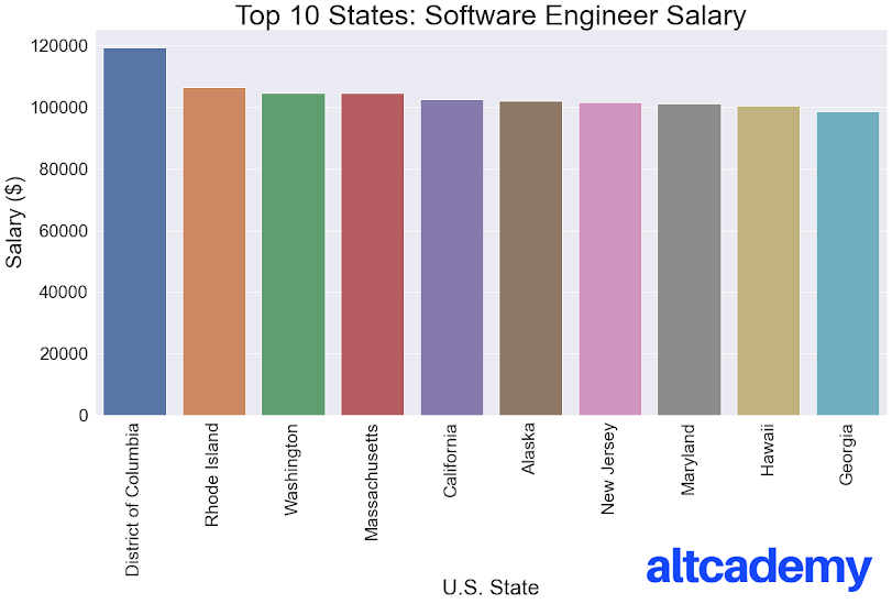 Software Engineer Salary Report 2024