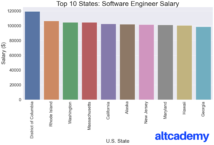 Software Engineer Salary Report 2022